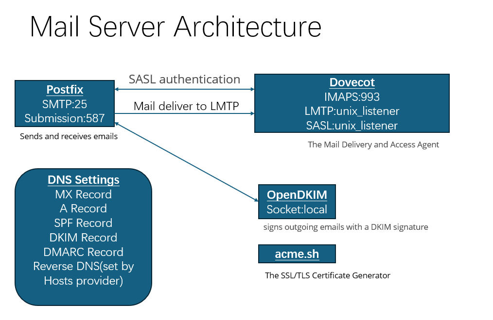 mail server architecture